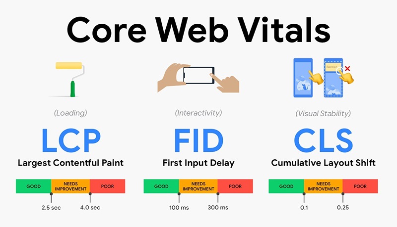 Core Web Vitals là gì?