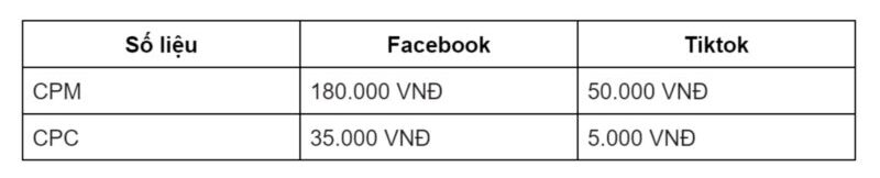 chi phí chạy quảng cáo Tiktok thấp hơn Facebook