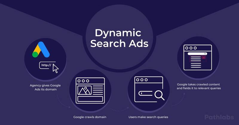 Dynamic Search Ads và quảng cáo động