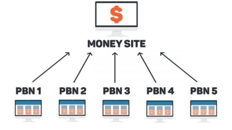 Private Blog Network là gì?