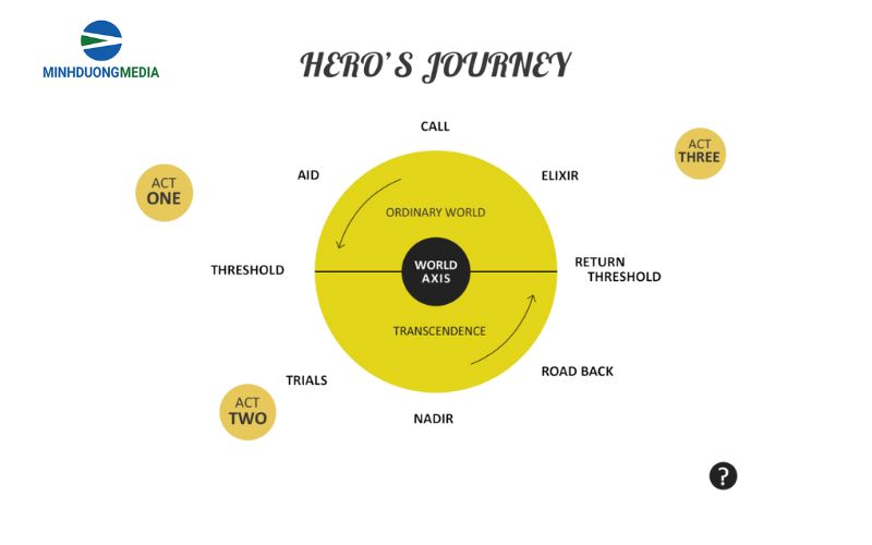 công thức storytelling Hero's Journey