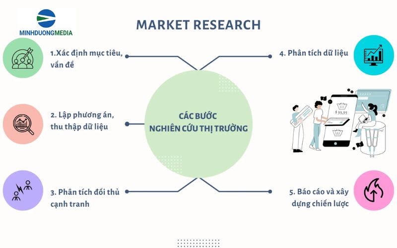 market research là gì quy trình 6 bước