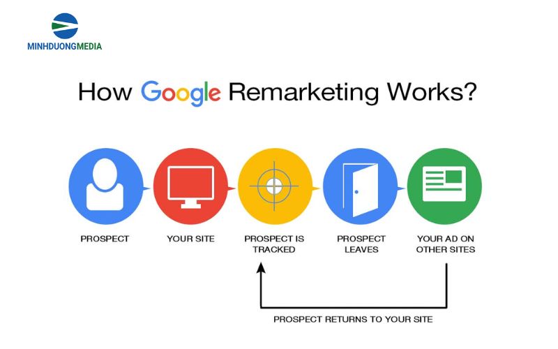 google ads remarketing là gì quy trình