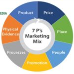 7P Marketing Là Gì? Cách Ứng Dụng 7P Để Nâng Tầm Doanh Nghiệp