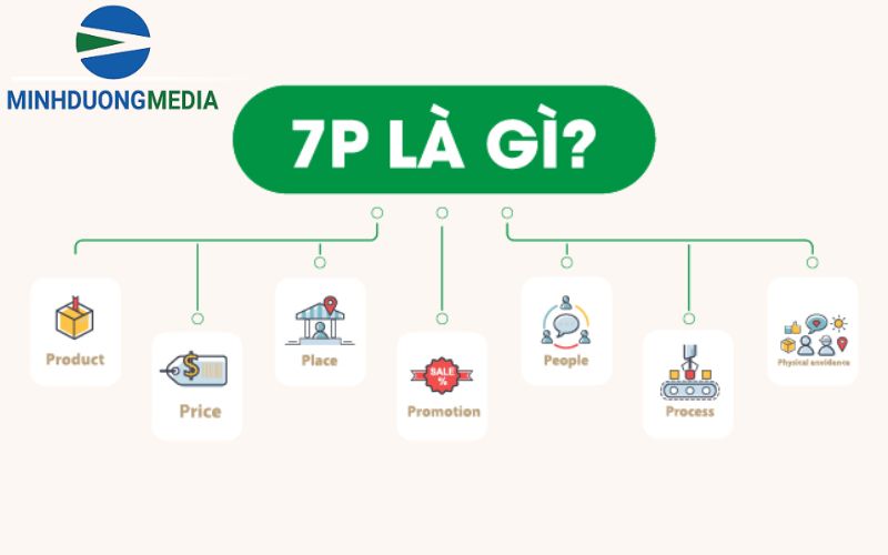 7P Marketing
