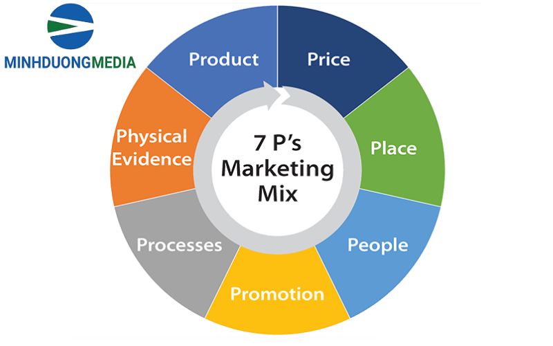 7P Marketing là gì?