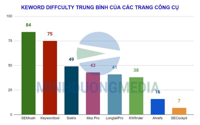Các công cụ đo Keyword Difficulty phổ biến