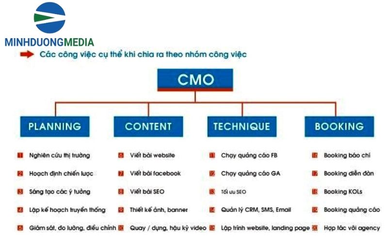 Lộ trình xây dựng phòng Marketing Inhouse