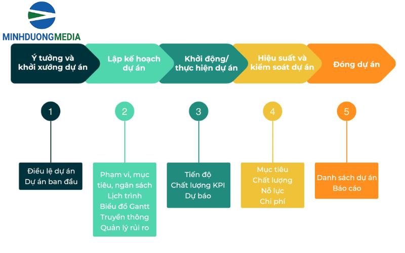 Thực hành dự án thực tế và đo lường kết quả