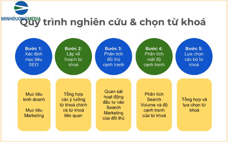 Nghiên cứu và xây dựng bộ từ khóa