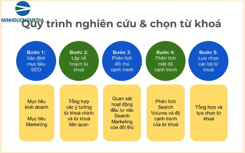 Nghiên cứu và xây dựng bộ từ khóa