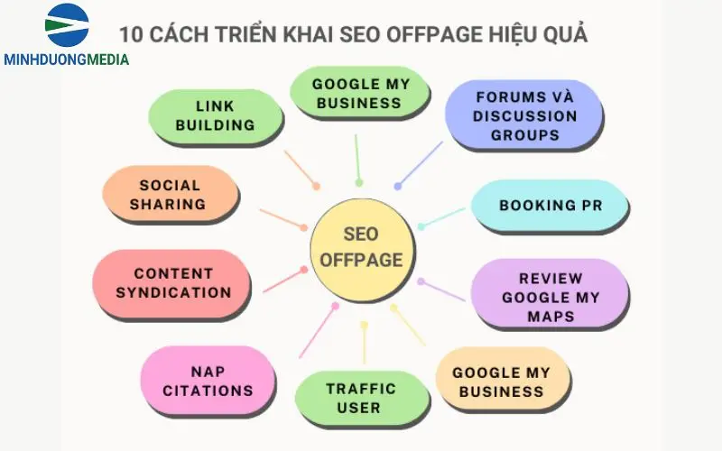 Quảng bá nội dung (Offpage)